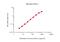 Interferon Gamma antibody, GTX02935, GeneTex, Enzyme Linked Immunosorbent Assay image 