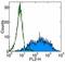 CD70 Molecule antibody, 14-0701-81, Invitrogen Antibodies, Flow Cytometry image 