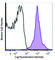 Integrin Subunit Alpha L antibody, 101119, BioLegend, Flow Cytometry image 