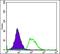 Podocalyxin Like antibody, GTX60437, GeneTex, Flow Cytometry image 