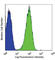 CD36 Molecule antibody, 336204, BioLegend, Flow Cytometry image 