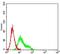 CD209 Molecule antibody, NBP2-61741, Novus Biologicals, Flow Cytometry image 