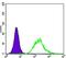 Megakaryocyte-Associated Tyrosine Kinase antibody, GTX83311, GeneTex, Flow Cytometry image 