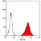 CD46 Molecule antibody, MA1-82140, Invitrogen Antibodies, Flow Cytometry image 