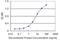 AP2 Associated Kinase 1 antibody, H00022848-M02, Novus Biologicals, Enzyme Linked Immunosorbent Assay image 