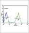 Mitogen-Activated Protein Kinase Kinase Kinase Kinase 3 antibody, 64-153, ProSci, Flow Cytometry image 