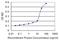 Spermidine Synthase antibody, MA5-20016, Invitrogen Antibodies, Enzyme Linked Immunosorbent Assay image 