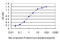 Nuclear VCP Like antibody, LS-C197812, Lifespan Biosciences, Enzyme Linked Immunosorbent Assay image 