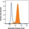 Elastase, Neutrophil Expressed antibody, MAB9167, Novus Biologicals, Flow Cytometry image 