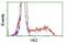 Hexokinase 2 antibody, NBP2-02272, Novus Biologicals, Flow Cytometry image 