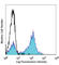 CD5 Molecule antibody, 300624, BioLegend, Flow Cytometry image 