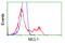MCL1 Apoptosis Regulator, BCL2 Family Member antibody, LS-B10210, Lifespan Biosciences, Flow Cytometry image 