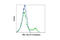 c-Myc antibody, 64025S, Cell Signaling Technology, Flow Cytometry image 