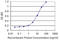 Cholinergic Receptor Nicotinic Alpha 5 Subunit antibody, LS-C196915, Lifespan Biosciences, Enzyme Linked Immunosorbent Assay image 