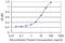 RIO Kinase 2 antibody, LS-C134085, Lifespan Biosciences, Enzyme Linked Immunosorbent Assay image 