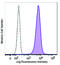 CD11C antibody, 371511, BioLegend, Flow Cytometry image 