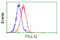 Tubulin Tyrosine Ligase Like 12 antibody, GTX83471, GeneTex, Flow Cytometry image 