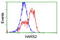 Histidyl-TRNA Synthetase 2, Mitochondrial antibody, LS-C173468, Lifespan Biosciences, Flow Cytometry image 