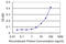 SNAPIN antibody, LS-B6219, Lifespan Biosciences, Enzyme Linked Immunosorbent Assay image 