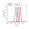 Protein Tyrosine Kinase 2 Beta antibody, 44-620G, Invitrogen Antibodies, Flow Cytometry image 