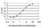 Glutathione S-Transferase Omega 1 antibody, H00009446-M01, Novus Biologicals, Enzyme Linked Immunosorbent Assay image 