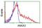 Annexin A3 antibody, GTX84883, GeneTex, Flow Cytometry image 