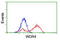 WD Repeat Domain 4 antibody, TA503815, Origene, Flow Cytometry image 