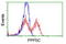 Protein Phosphatase 5 Catalytic Subunit antibody, LS-C784383, Lifespan Biosciences, Flow Cytometry image 