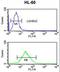 Lymphocyte Antigen 75 antibody, LS-C163933, Lifespan Biosciences, Flow Cytometry image 