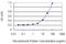 TXK Tyrosine Kinase antibody, H00007294-M01, Novus Biologicals, Enzyme Linked Immunosorbent Assay image 