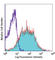 Lymphocyte antigen 6A-2/6E-1 antibody, 122517, BioLegend, Flow Cytometry image 