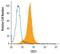 Complement C3d Receptor 2 antibody, AF4909, R&D Systems, Flow Cytometry image 