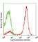 CD5 Molecule antibody, 300622, BioLegend, Flow Cytometry image 