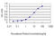 RAR Related Orphan Receptor A antibody, LS-C198100, Lifespan Biosciences, Enzyme Linked Immunosorbent Assay image 