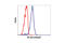 Nuclear Factor Kappa B Subunit 2 antibody, 3017P, Cell Signaling Technology, Flow Cytometry image 