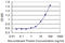 Adenosine receptor A3 antibody, LS-C196621, Lifespan Biosciences, Enzyme Linked Immunosorbent Assay image 