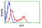 Adenylate Kinase 1 antibody, LS-C784168, Lifespan Biosciences, Flow Cytometry image 