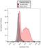 Acrosomal Vesicle Protein 1 antibody, NB500-456, Novus Biologicals, Flow Cytometry image 