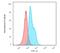 CD34 antibody, GTX34497, GeneTex, Flow Cytometry image 