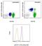 Signal Transducer And Activator Of Transcription 1 antibody, 50-9008-42, Invitrogen Antibodies, Flow Cytometry image 