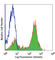 CD5 Molecule antibody, 300605, BioLegend, Flow Cytometry image 