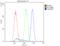 Cyclin Dependent Kinase Inhibitor 1B antibody, LS-C343947, Lifespan Biosciences, Flow Cytometry image 