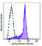 CD11b (activated) antibody, 301419, BioLegend, Flow Cytometry image 