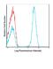 CD3d Molecule antibody, FC04405-4-FITC, Boster Biological Technology, Flow Cytometry image 