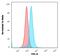 CD27 Molecule antibody, GTX34479, GeneTex, Flow Cytometry image 