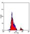 FcERI antibody, NB100-63269, Novus Biologicals, Flow Cytometry image 