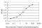 Serum/Glucocorticoid Regulated Kinase 2 antibody, H00010110-M05, Novus Biologicals, Enzyme Linked Immunosorbent Assay image 