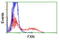 Frataxin antibody, LS-C173723, Lifespan Biosciences, Flow Cytometry image 