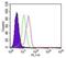 NFKB Inhibitor Alpha antibody, GTX12134, GeneTex, Flow Cytometry image 