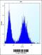 Poly(ADP-Ribose) Polymerase Family Member 12 antibody, 62-234, ProSci, Flow Cytometry image 